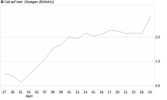 Call auf Intel [J.P. Morgan Structured Products B.V.] Chart