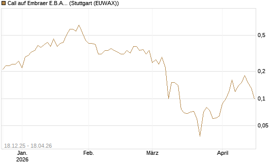 Call auf Embraer E.B.A. [J.P. Morgan Structured Products B.V.] Chart