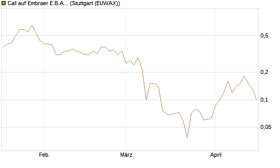 Call auf Embraer E.B.A. [J.P. Morgan Structured Products B.V.] Chart