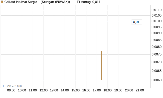Call auf Intuitive Surgical [J.P. Morgan Structured Products B.V.] Chart