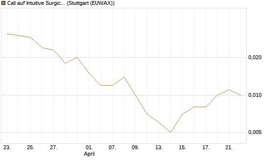 Call auf Intuitive Surgical [J.P. Morgan Structured Products B.V.] Chart