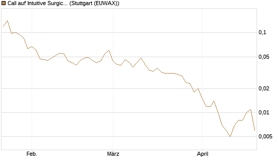 Call auf Intuitive Surgical [J.P. Morgan Structured Products B.V.] Chart