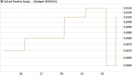 Call auf Intuitive Surgical [J.P. Morgan Structured Products B.V.] Chart