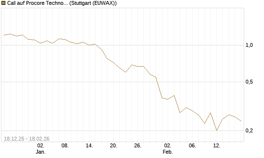 Call auf Procore Technologies Inc [J.P. Morgan Structured Products B.V.] Chart