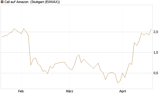 Call auf Amazon [J.P. Morgan Structured Products B.V.] Chart
