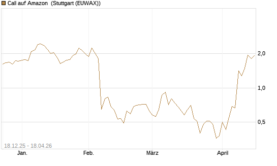 Call auf Amazon [J.P. Morgan Structured Products B.V.] Chart