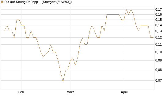 Put auf Keurig Dr Pepper [J.P. Morgan Structured Products B.V.] Chart