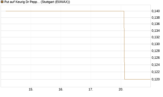 Put auf Keurig Dr Pepper [J.P. Morgan Structured Products B.V.] Chart