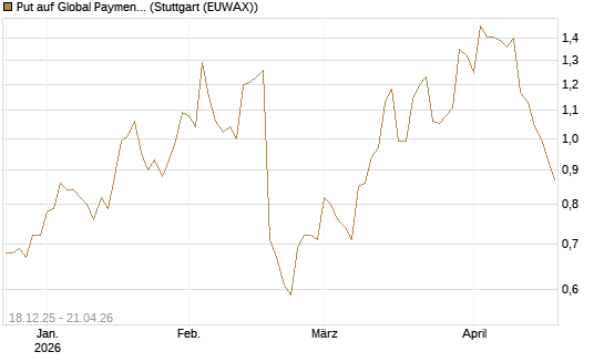 Put auf Global Payments [J.P. Morgan Structured Products B.V.] Chart