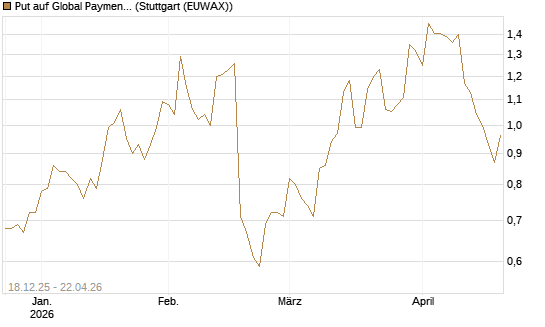 Put auf Global Payments [J.P. Morgan Structured Products B.V.] Chart