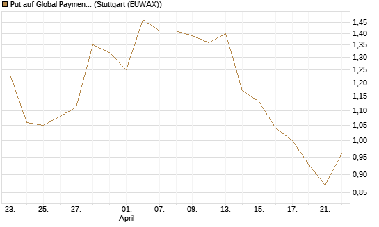 Put auf Global Payments [J.P. Morgan Structured Products B.V.] Chart