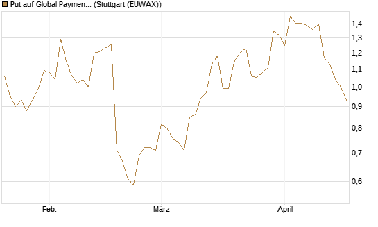 Put auf Global Payments [J.P. Morgan Structured Products B.V.] Chart