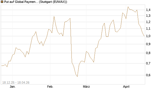 Put auf Global Payments [J.P. Morgan Structured Products B.V.] Chart