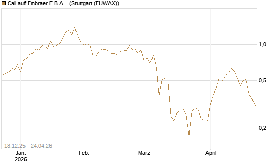 Call auf Embraer E.B.A. [J.P. Morgan Structured Products B.V.] Chart