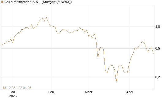 Call auf Embraer E.B.A. [J.P. Morgan Structured Products B.V.] Chart