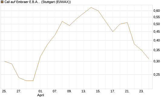 Call auf Embraer E.B.A. [J.P. Morgan Structured Products B.V.] Chart