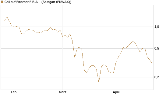 Call auf Embraer E.B.A. [J.P. Morgan Structured Products B.V.] Chart