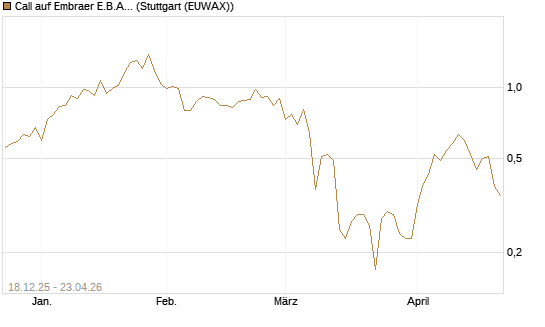 Call auf Embraer E.B.A. [J.P. Morgan Structured Products B.V.] Chart