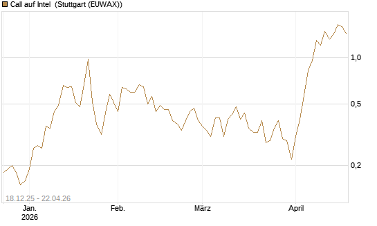 Call auf Intel [J.P. Morgan Structured Products B.V.] Chart