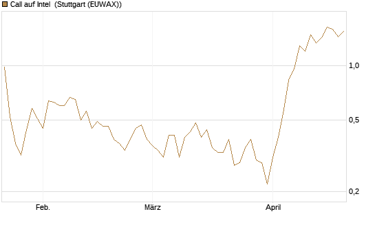 Call auf Intel [J.P. Morgan Structured Products B.V.] Chart