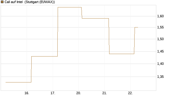 Call auf Intel [J.P. Morgan Structured Products B.V.] Chart