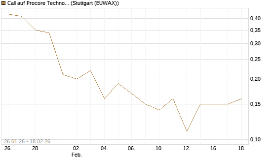 Call auf Procore Technologies Inc [J.P. Morgan Structured Products B.V.] Chart