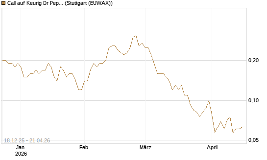 Call auf Keurig Dr Pepper [J.P. Morgan Structured Products B.V.] Chart