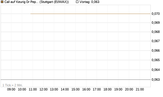 Call auf Keurig Dr Pepper [J.P. Morgan Structured Products B.V.] Chart