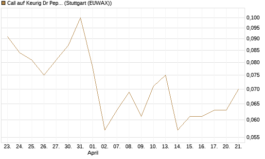 Call auf Keurig Dr Pepper [J.P. Morgan Structured Products B.V.] Chart