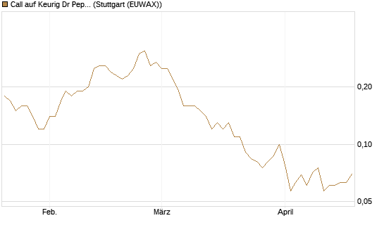 Call auf Keurig Dr Pepper [J.P. Morgan Structured Products B.V.] Chart