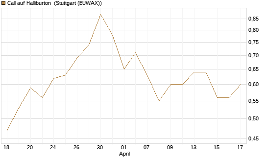 Call auf Halliburton [J.P. Morgan Structured Products B.V.] Chart