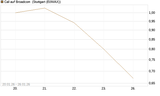Call auf Broadcom [J.P. Morgan Structured Products B.V.] Chart