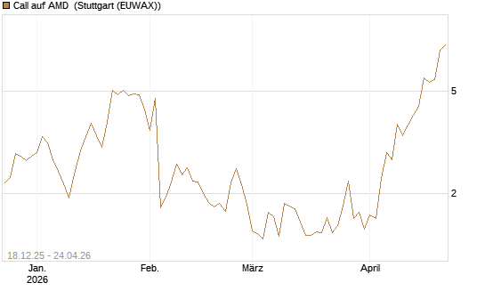 Call auf AMD [J.P. Morgan Structured Products B.V.] Chart