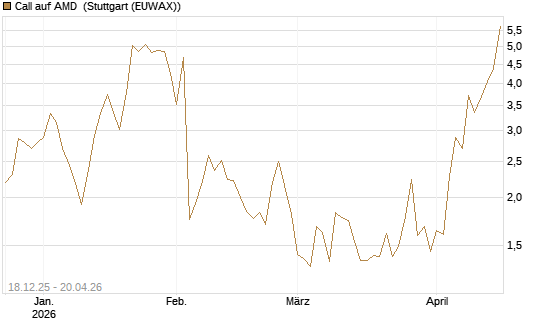 Call auf AMD [J.P. Morgan Structured Products B.V.] Chart