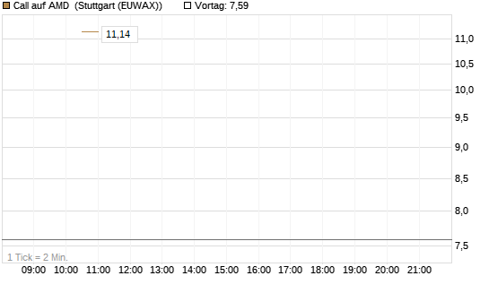 Call auf AMD [J.P. Morgan Structured Products B.V.] Chart