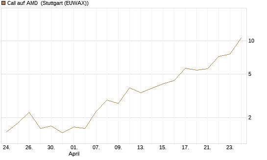 Call auf AMD [J.P. Morgan Structured Products B.V.] Chart