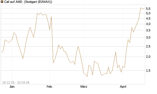 Call auf AMD [J.P. Morgan Structured Products B.V.] Chart