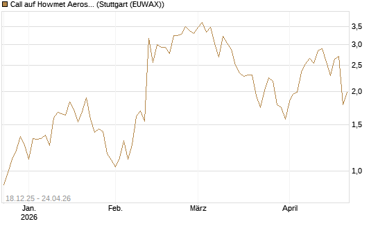 Call auf Howmet Aerospace [J.P. Morgan Structured Products B.V.] Chart