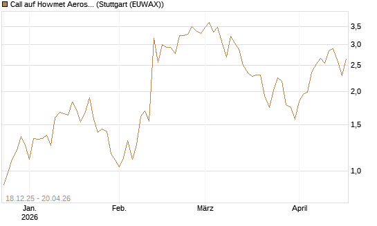 Call auf Howmet Aerospace [J.P. Morgan Structured Products B.V.] Chart