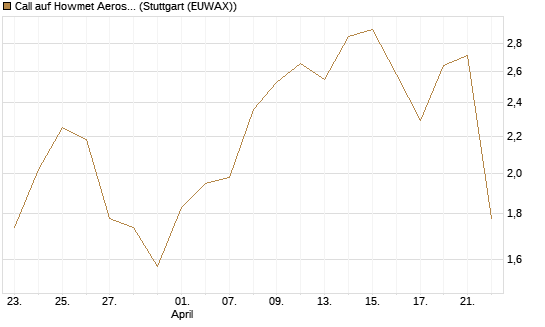 Call auf Howmet Aerospace [J.P. Morgan Structured Products B.V.] Chart