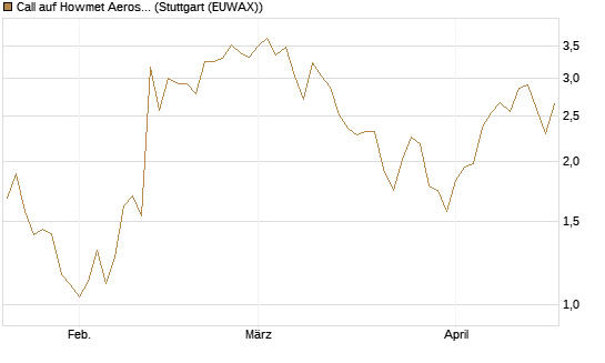 Call auf Howmet Aerospace [J.P. Morgan Structured Products B.V.] Chart