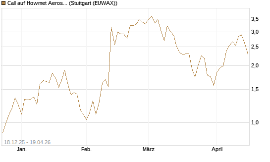 Call auf Howmet Aerospace [J.P. Morgan Structured Products B.V.] Chart