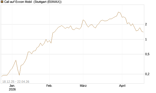 Call auf Exxon Mobil [J.P. Morgan Structured Products B.V.] Chart