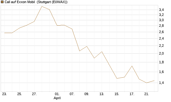 Call auf Exxon Mobil [J.P. Morgan Structured Products B.V.] Chart