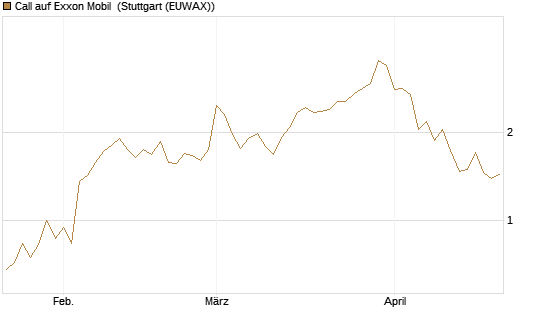 Call auf Exxon Mobil [J.P. Morgan Structured Products B.V.] Chart