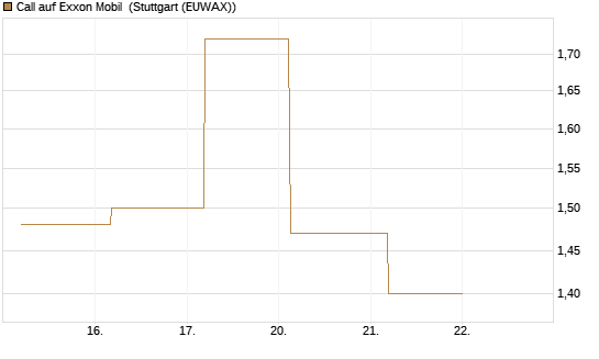 Call auf Exxon Mobil [J.P. Morgan Structured Products B.V.] Chart