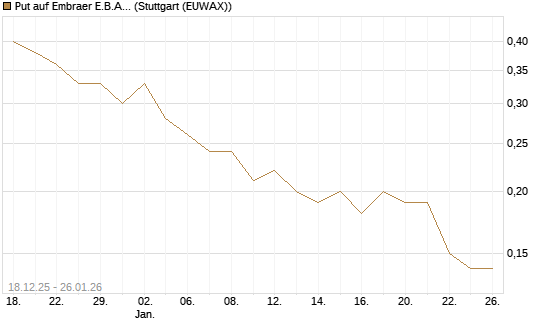 Put auf Embraer E.B.A. [J.P. Morgan Structured Products B.V.] Chart