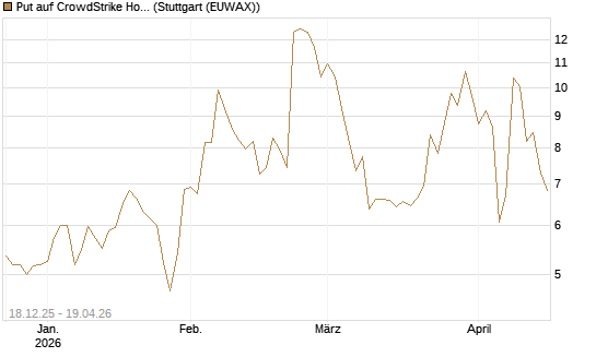 Put auf CrowdStrike Holdings Inc [J.P. Morgan Structured Products B.V.] Chart