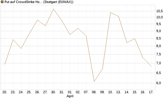 Put auf CrowdStrike Holdings Inc [J.P. Morgan Structured Products B.V.] Chart