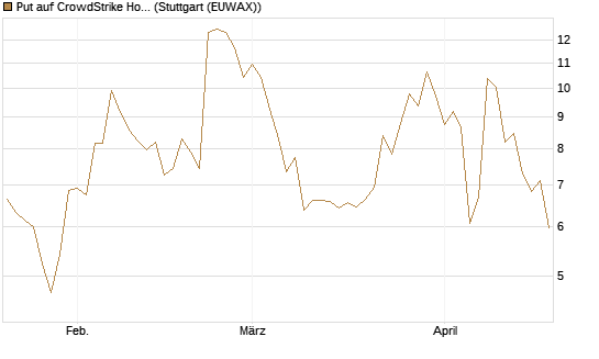 Put auf CrowdStrike Holdings Inc [J.P. Morgan Structured Products B.V.] Chart